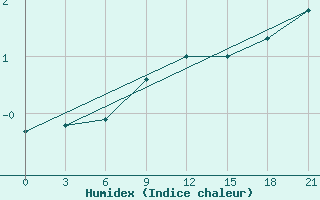 Courbe de l'humidex pour Izium