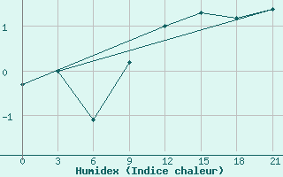 Courbe de l'humidex pour Gomel'