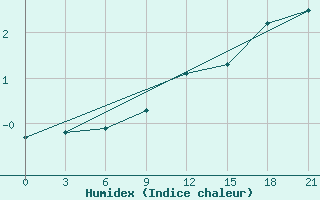 Courbe de l'humidex pour Poltava