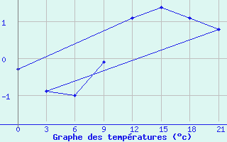 Courbe de tempratures pour Dalatangi