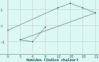 Courbe de l'humidex pour Dalatangi