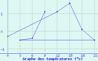 Courbe de tempratures pour Ventspils