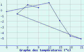 Courbe de tempratures pour Krasnyj Kut