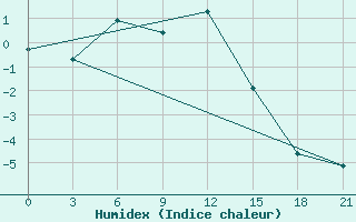 Courbe de l'humidex pour Krasnyj Kut