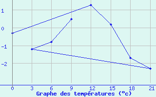 Courbe de tempratures pour Staritsa