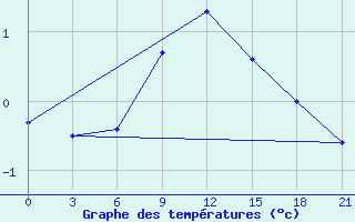 Courbe de tempratures pour Trubcevsk