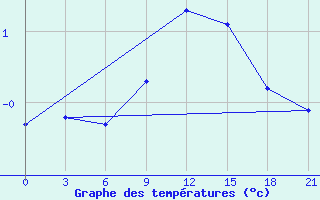 Courbe de tempratures pour Pochinok