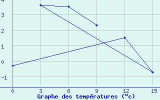 Courbe de tempratures pour Dolon Pass