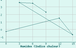 Courbe de l'humidex pour Dolon Pass