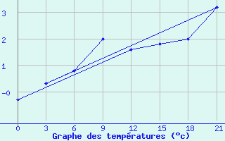 Courbe de tempratures pour Konevo