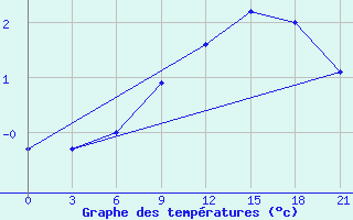 Courbe de tempratures pour Emeck