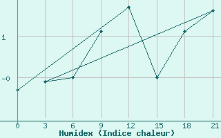 Courbe de l'humidex pour Vyborg