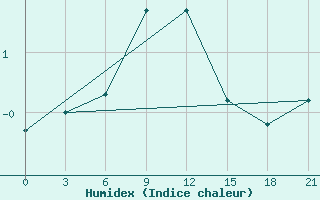 Courbe de l'humidex pour Karabulak