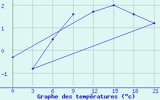 Courbe de tempratures pour Spas-Demensk