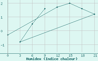 Courbe de l'humidex pour Spas-Demensk