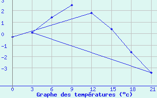 Courbe de tempratures pour Turuhansk