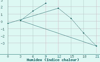 Courbe de l'humidex pour Turuhansk