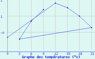 Courbe de tempratures pour Moncegorsk