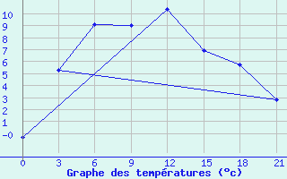 Courbe de tempratures pour Kanevka