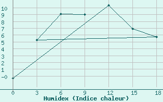 Courbe de l'humidex pour Kanevka