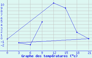 Courbe de tempratures pour Serrai