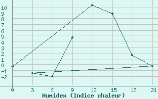 Courbe de l'humidex pour Serrai