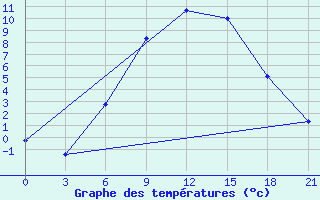 Courbe de tempratures pour Khmel