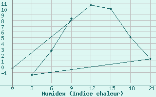 Courbe de l'humidex pour Khmel'Nyts'Kyi