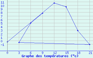 Courbe de tempratures pour Pudoz