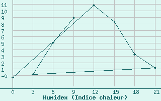 Courbe de l'humidex pour Furmanovo