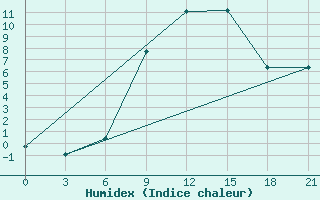 Courbe de l'humidex pour Chernivtsi