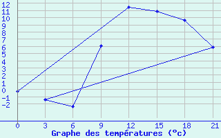 Courbe de tempratures pour Serrai