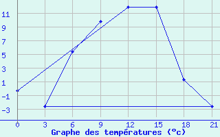 Courbe de tempratures pour Pudoz