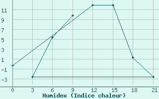 Courbe de l'humidex pour Pudoz