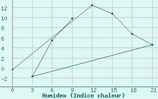 Courbe de l'humidex pour Serafimovic