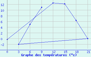 Courbe de tempratures pour Staritsa