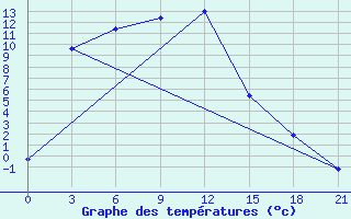 Courbe de tempratures pour Kemerovo Cgms