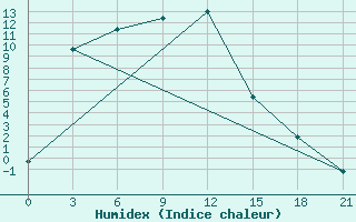 Courbe de l'humidex pour Kemerovo Cgms