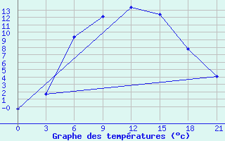 Courbe de tempratures pour Arsk