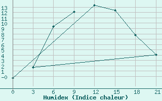 Courbe de l'humidex pour Arsk