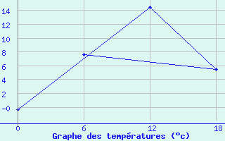 Courbe de tempratures pour Dzhangala