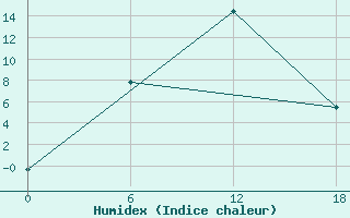 Courbe de l'humidex pour Dzhangala