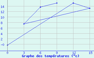 Courbe de tempratures pour Stepnoe