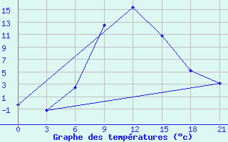 Courbe de tempratures pour Arzamas