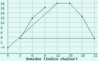 Courbe de l'humidex pour Krestcy