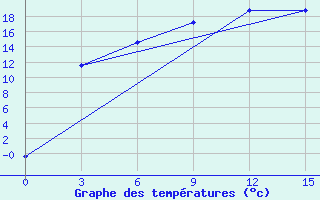 Courbe de tempratures pour Pump Station