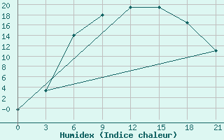 Courbe de l'humidex pour Valujki