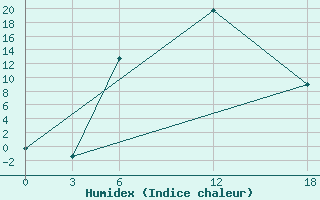 Courbe de l'humidex pour Opochka