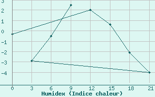 Courbe de l'humidex pour Astrahan