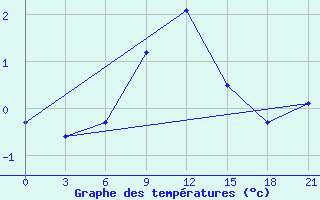 Courbe de tempratures pour Lebedev Ilovlya